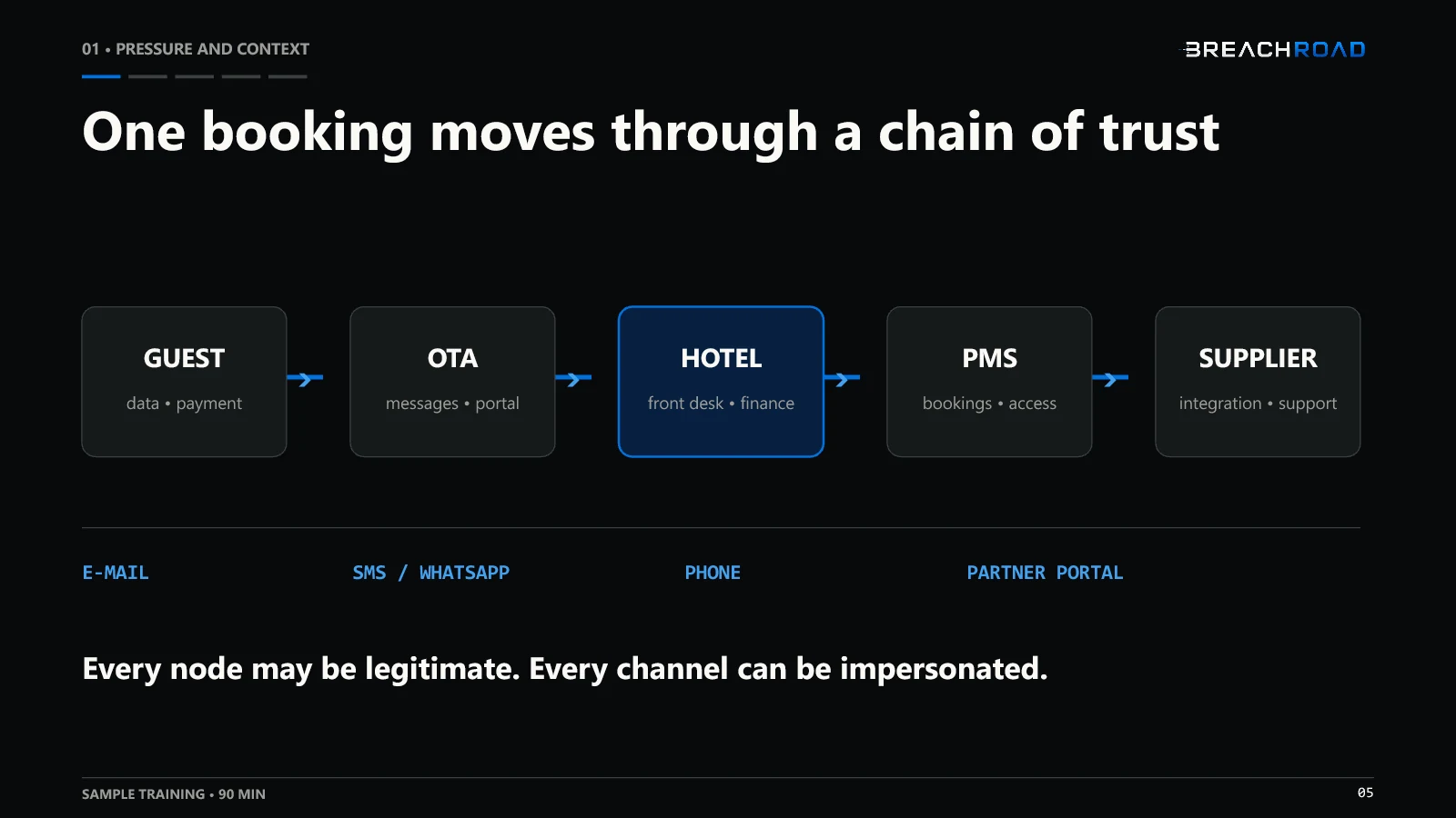 Selected slide from the Breachroad hospitality phishing training — 5